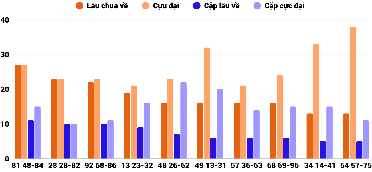 Thong-ke-cap-so-lau-chua-xuat-hien-xskt-12-4-2026
