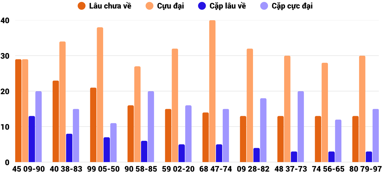 Thong-ke-cap-so-lau-chua-xuat-hien-xstth-12-4-2026