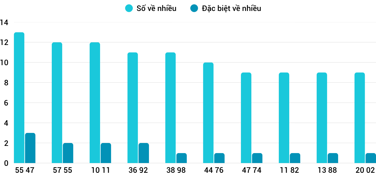 Thong-ke-nhieu-it-xsdng-11-4-2026