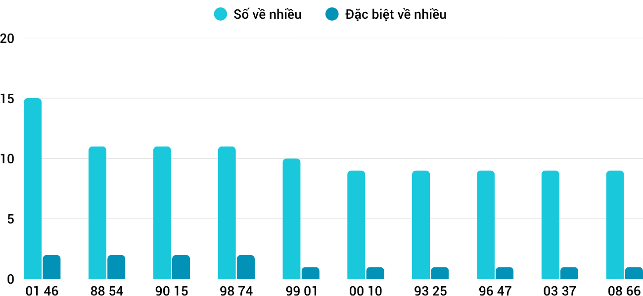 Thong-ke-nhieu-it-xsdno-11-4-2026