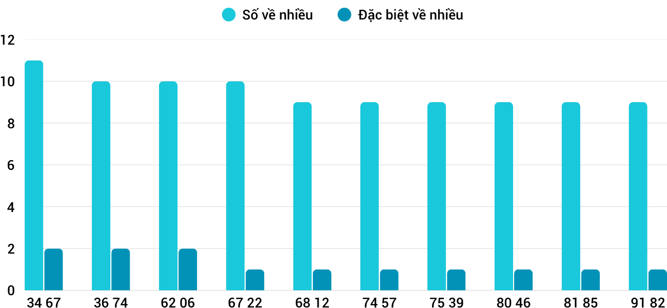 Thong-ke-nhieu-it-xskh-12-4-2026