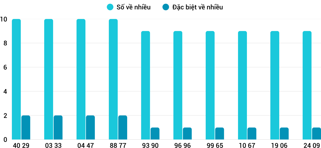 Thong-ke-nhieu-it-xskt-12-4-2026