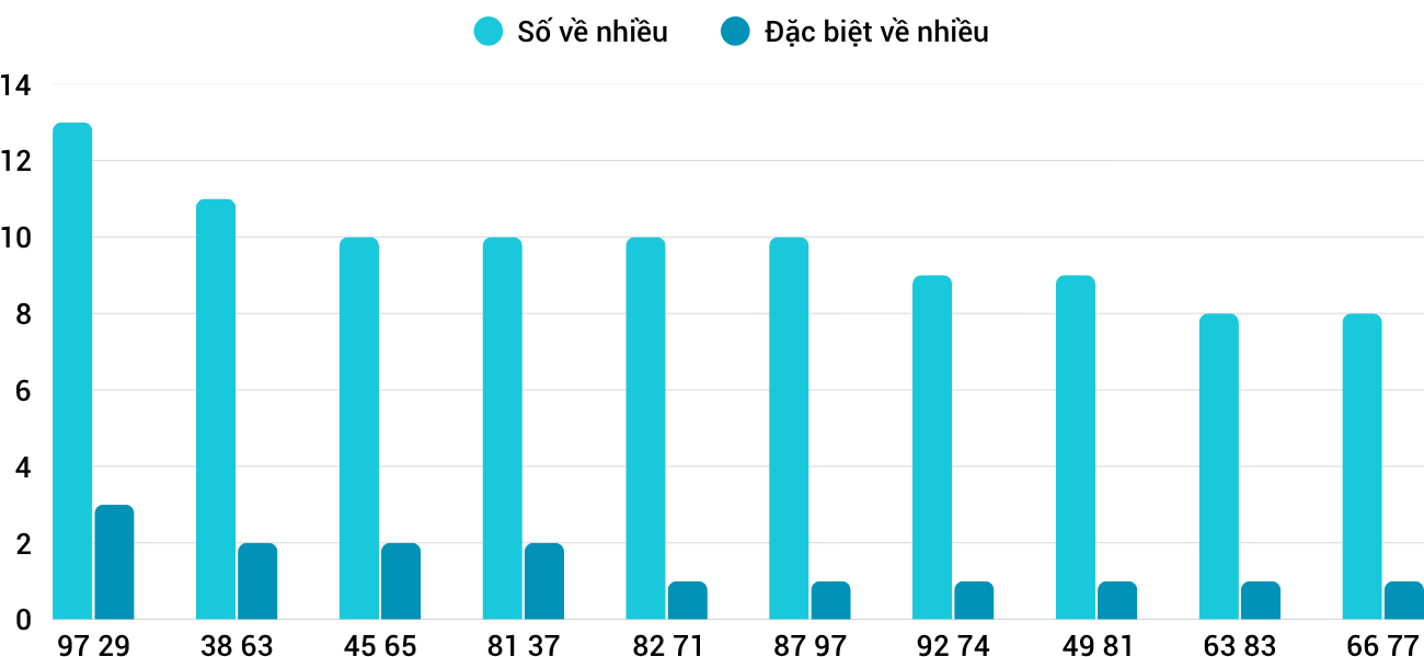 Thong-ke-nhieu-it-xsqng-11-4-2026
