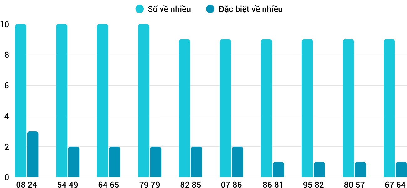 Thong-ke-nhieu-it-xstth-12-4-2026