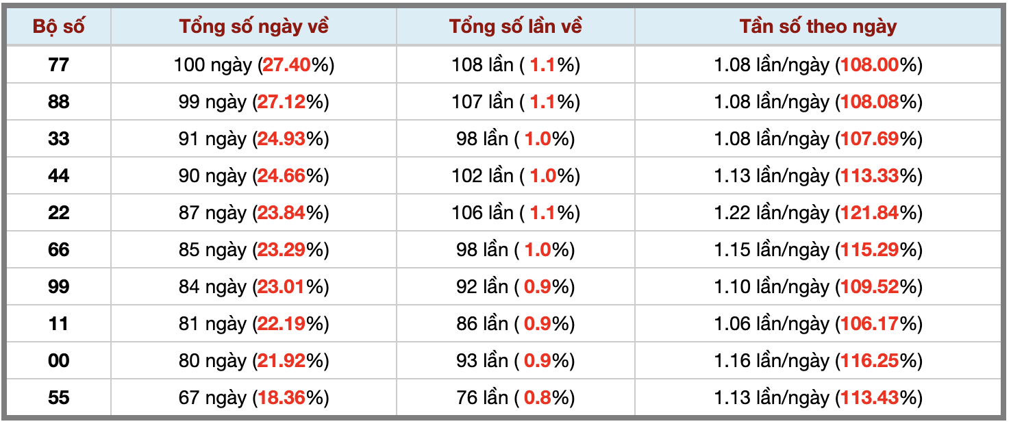 Thống kê kép XSMB 1142026 - Phân tích XSMB Thứ 7 hôm nay 3