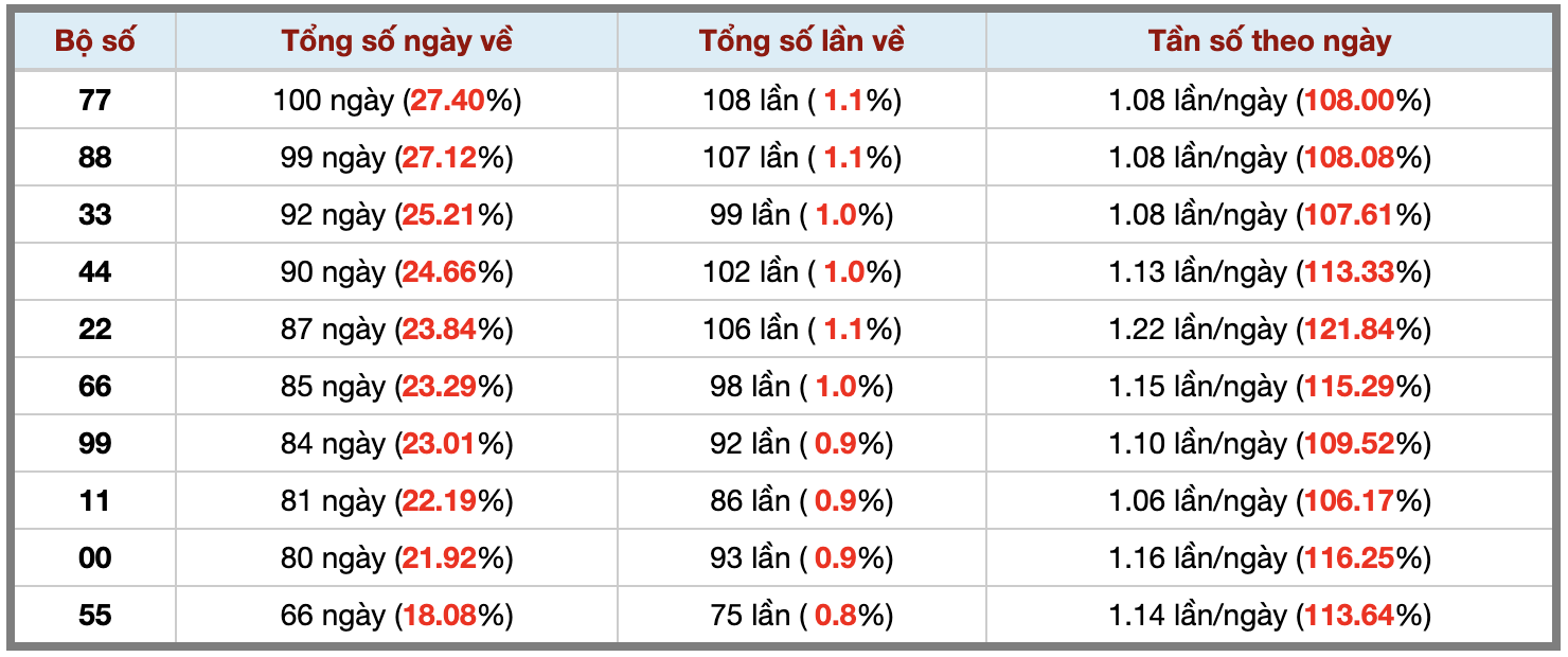 Thống kê kép XSMB 1242026 - Phân tích XSMB Chủ nhật hôm nay 3 Thống kê kép XSMB 1242026 - Phân tích XSMB Chủ nhật hôm nay 3