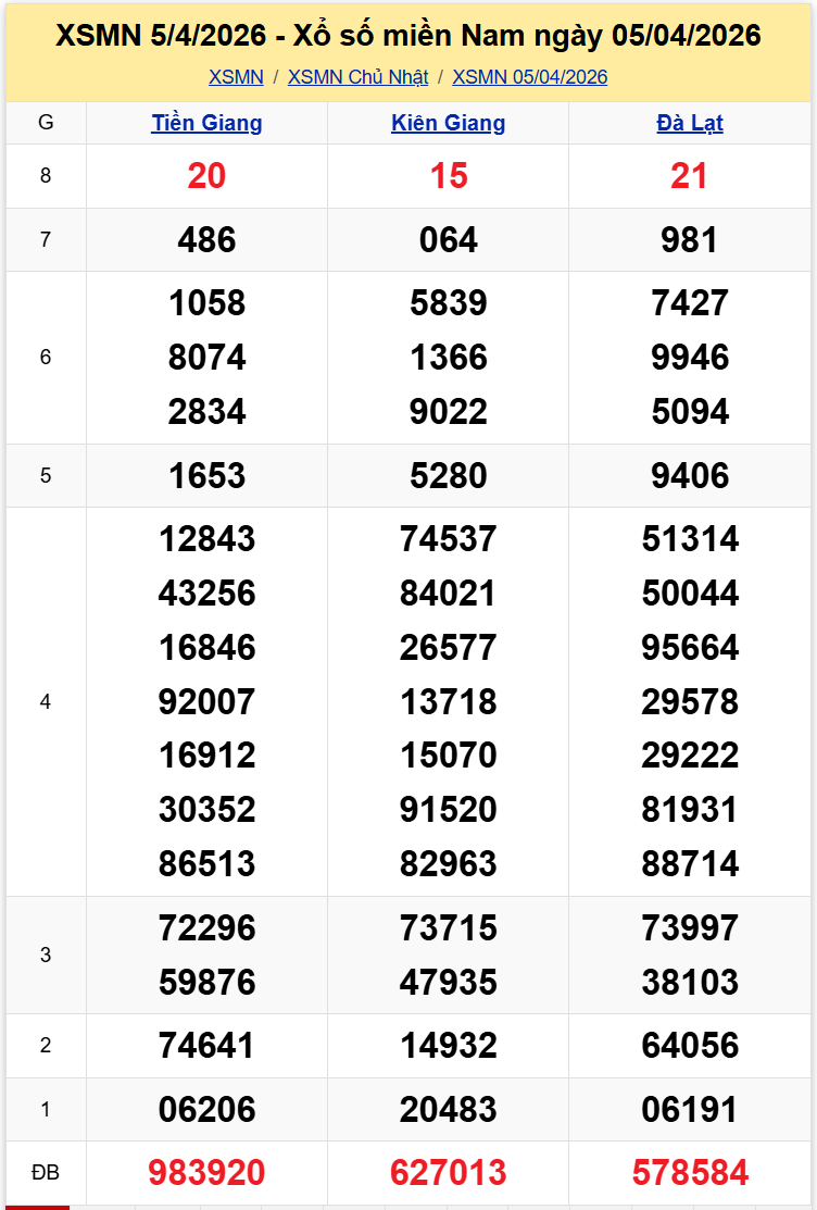 Thống Kê XSMN 1242026 - Tổng Hợp XS Miền Nam Chủ Nhật Ngày 124 1