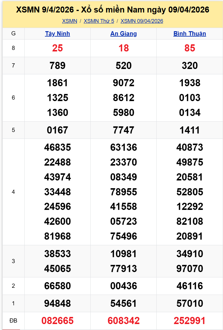 Thống Kê XSMN 1642026 - Phân Tích Xổ Số Miền Nam Thứ Năm 164 1