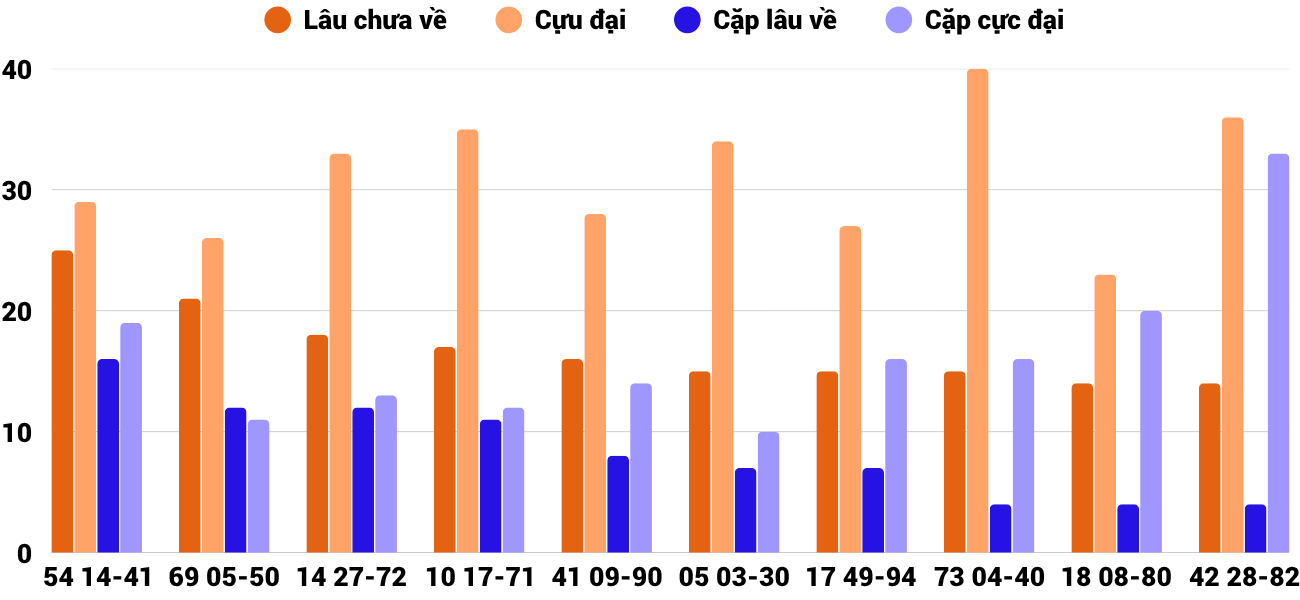 Thong-ke-cap-so-lau-chua-xuat-hien-xsbdi-16-4-2026