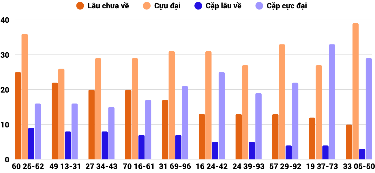 Thong-ke-cap-so-lau-chua-xuat-hien-xsdng-15-4-2026 Thong-ke-cap-so-lau-chua-xuat-hien-xsdng-15-4-2026