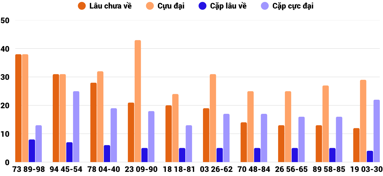 Thong-ke-cap-so-lau-chua-xuat-hien-xskh-15-4-2026 Thong-ke-cap-so-lau-chua-xuat-hien-xskh-15-4-2026