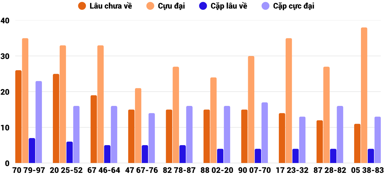 Thong-ke-cap-so-lau-chua-xuat-hien-xsnt-17-4-2026