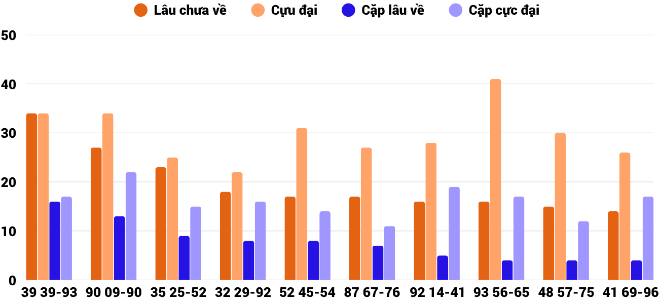 Thong-ke-cap-so-lau-chua-xuat-hien-xsqb-16-4-2026