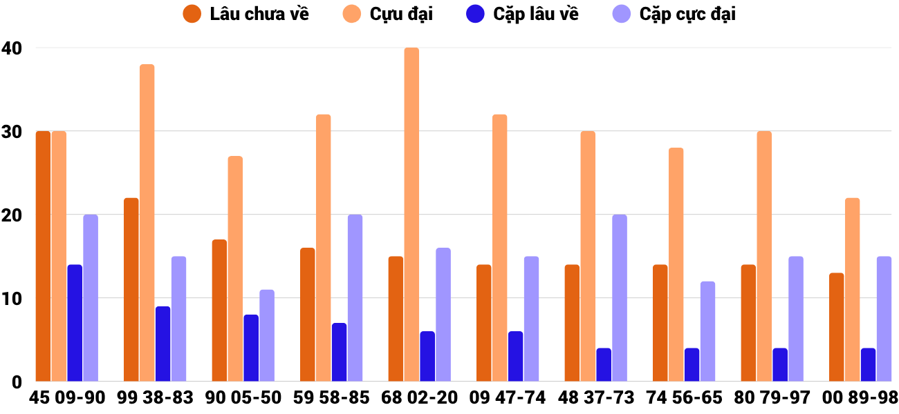 Thong-ke-cap-so-lau-chua-xuat-hien-xstth-13-4-2026 Thong-ke-cap-so-lau-chua-xuat-hien-xstth-13-4-2026