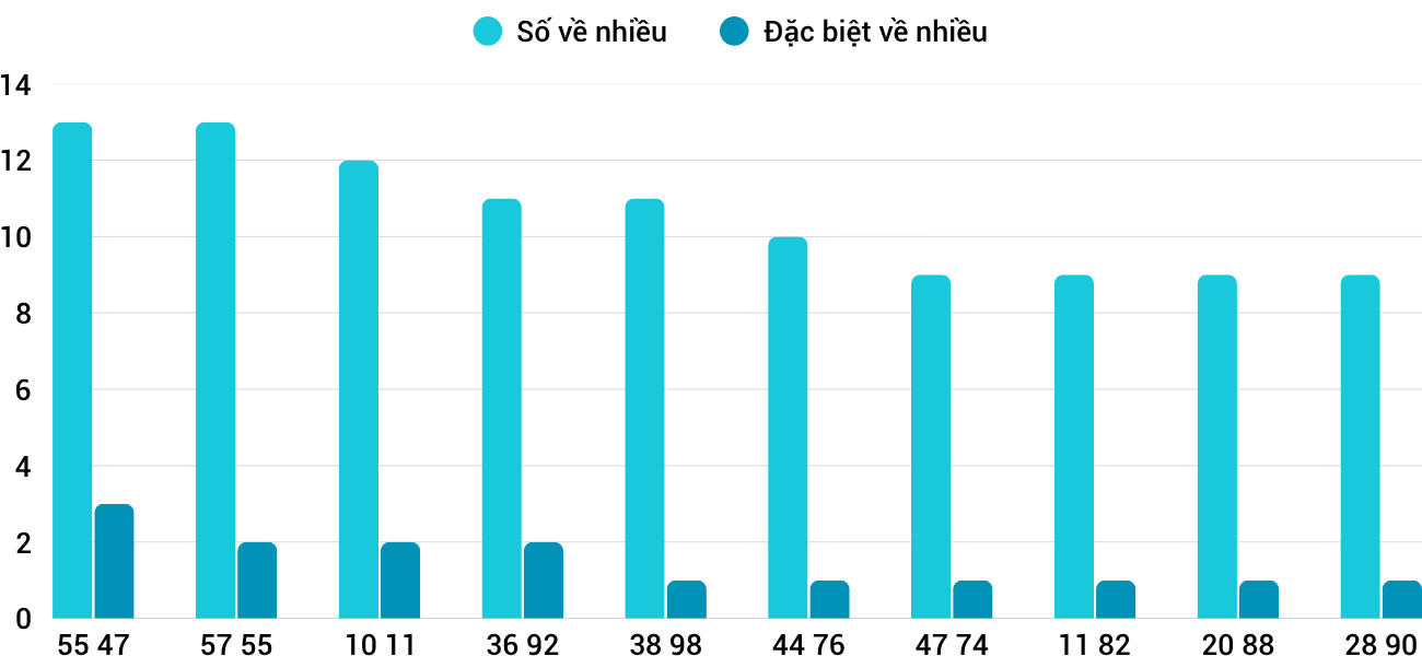Thong-ke-nhieu-it-xsdng-15-4-2026 Thong-ke-nhieu-it-xsdng-15-4-2026