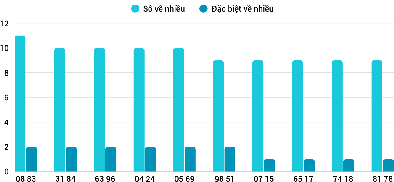 Thong-ke-nhieu-it-xsqb-16-4-2026