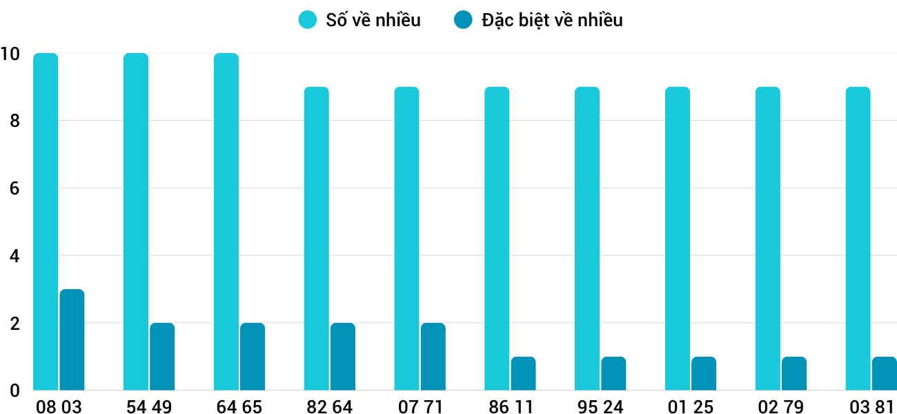 Thong-ke-nhieu-it-xstth-13-4-2026 Thong-ke-nhieu-it-xstth-13-4-2026