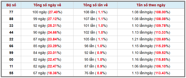 Thống kê kép XSMB 1642026 - Phân tích XSMB Thứ 5 hôm nay 3