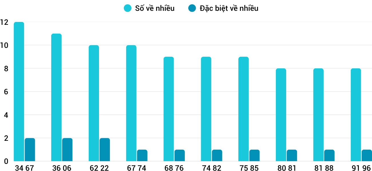 Thống kê XSMT 1942026 - Phân tích Xổ số Miền Trung 19-4 Chủ nhật 5
