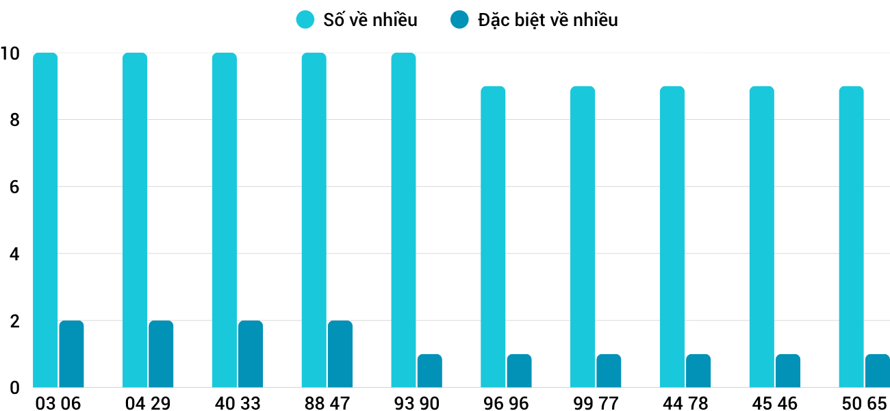 Thống kê XSMT 1942026 - Phân tích Xổ số Miền Trung 19-4 Chủ nhật 3