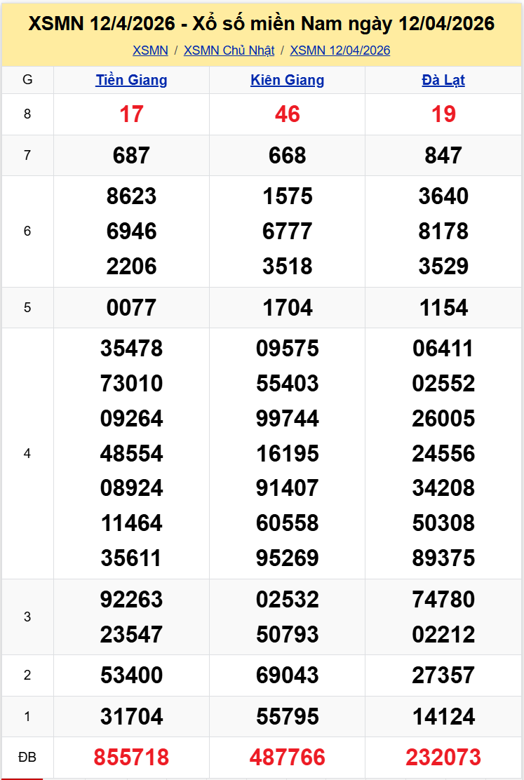 Thống Kê XSMN 1942026 - Tổng Hợp XS Miền Nam Chủ Nhật Ngày 194 1