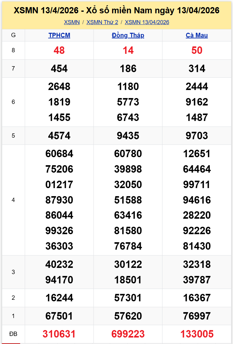 Thống Kê XSMN 2042026 - Phân Tích XS Miền Nam Thứ 2 Ngày 2004 1