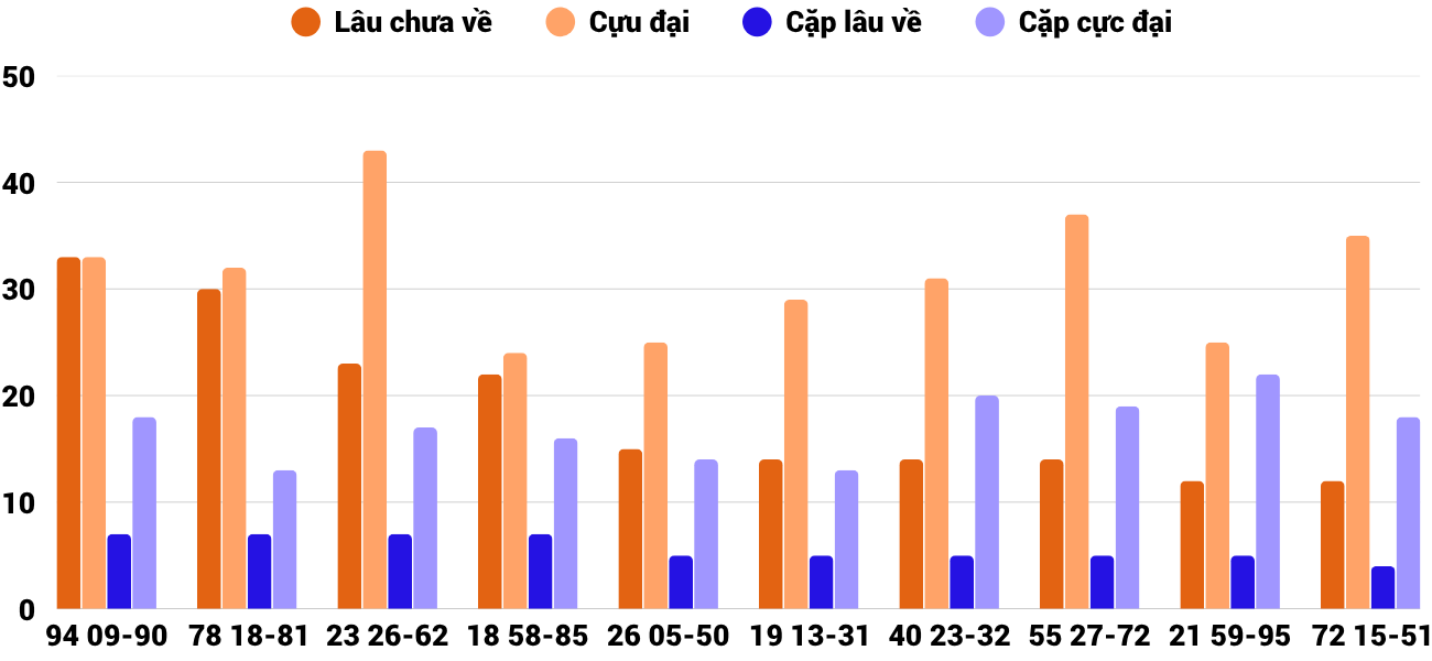 Thong-ke-cap-so-lau-chua-xuat-hien-xskh-22-4-2026