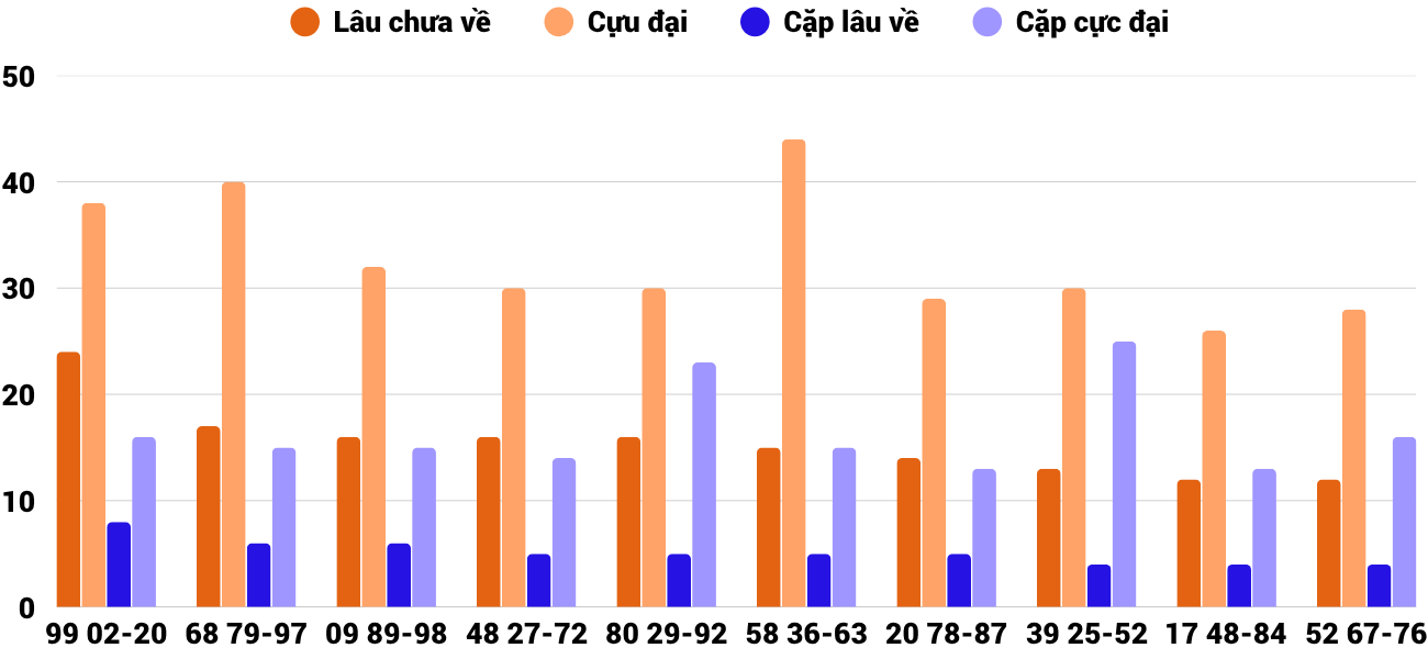 Thong-ke-cap-so-lau-chua-xuat-hien-xstth-20-4-2026