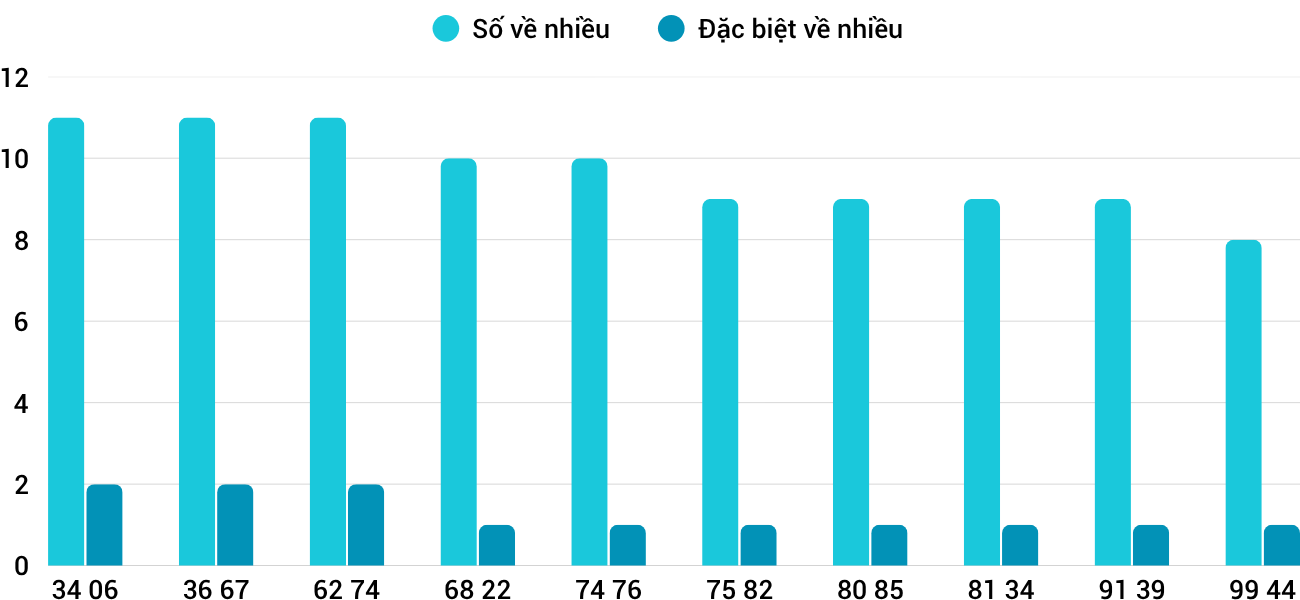 Thong-ke-nhieu-it-xskh-22-4-2026