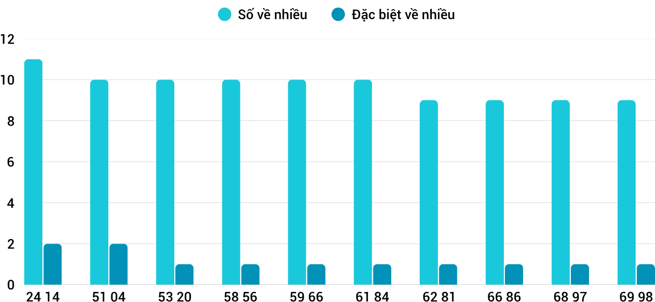 Thống kê XSMT 2342026 - Phân tích Xổ số Miền Trung 23-4 Thứ 5 5