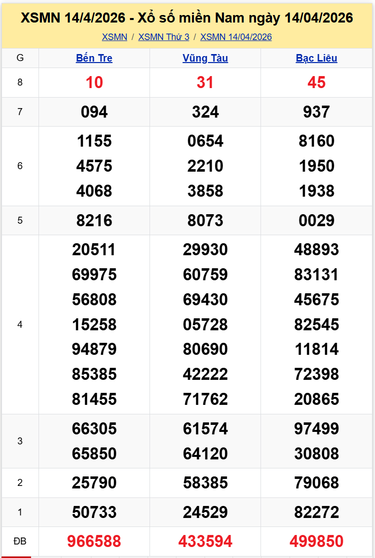 Thống Kê XSMN 2142026 - Phân tích XS Miền Nam Thứ 3 ngày 214 1