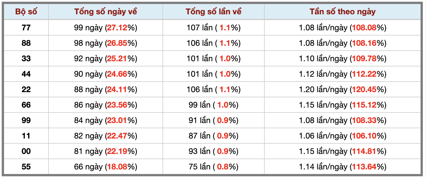 Thống kê kép XSMB 2242026 - Phân tích XSMB Thứ 4 hôm nay 3