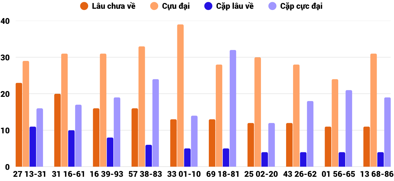 Thong-ke-cap-so-lau-chua-xuat-hien-xsdng-25-4-2026