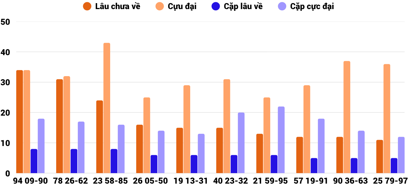 Thong-ke-cap-so-lau-chua-xuat-hien-xskh-26-4-2026