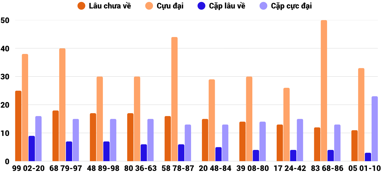 Thong-ke-cap-so-lau-chua-xuat-hien-xstth-26-4-2026