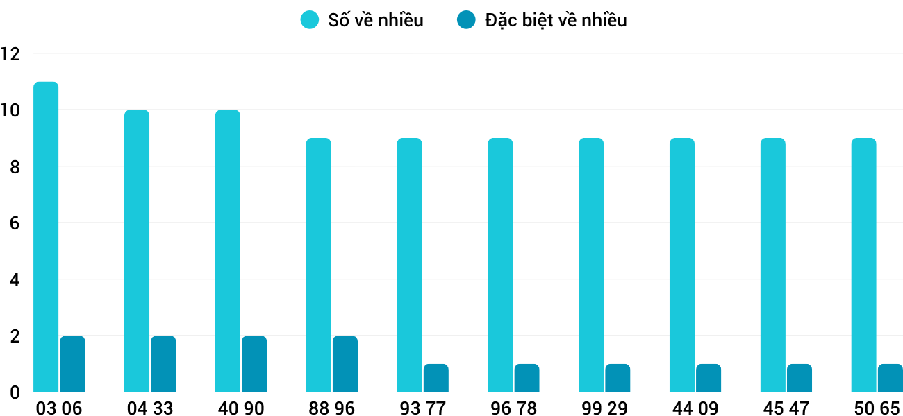 Thong-ke-nhieu-it-xskt-26-4-2026