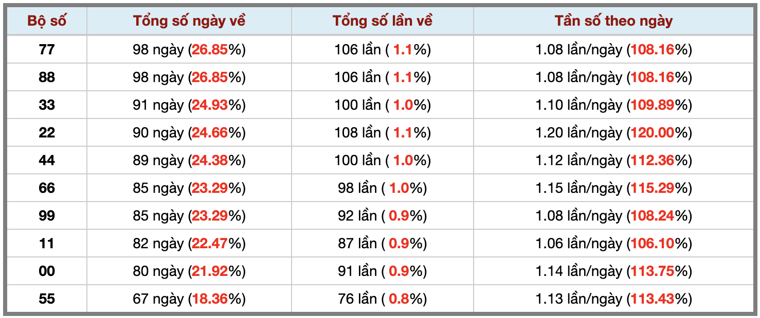 Thống kê kép XSMB 2542026 - Phân tích XSMB Thứ 7 hôm nay 3