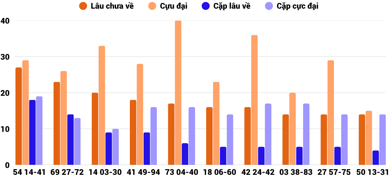 Thong-ke-cap-so-lau-chua-xuat-hien-xsbdi-30-4-2026