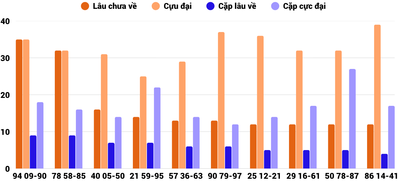 Thong-ke-cap-so-lau-chua-xuat-hien-xskh-29-4-2026