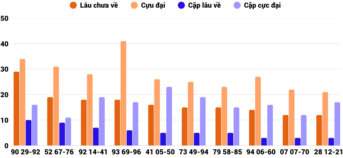 Thong-ke-cap-so-lau-chua-xuat-hien-xsqb-30-4-2026