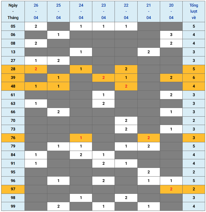 XSMB tuần qua có gì Tuần từ 2042026 đến 2642026 2