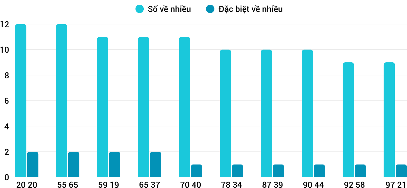 Thong-ke-nhieu-it-xsbdi-30-4-2026