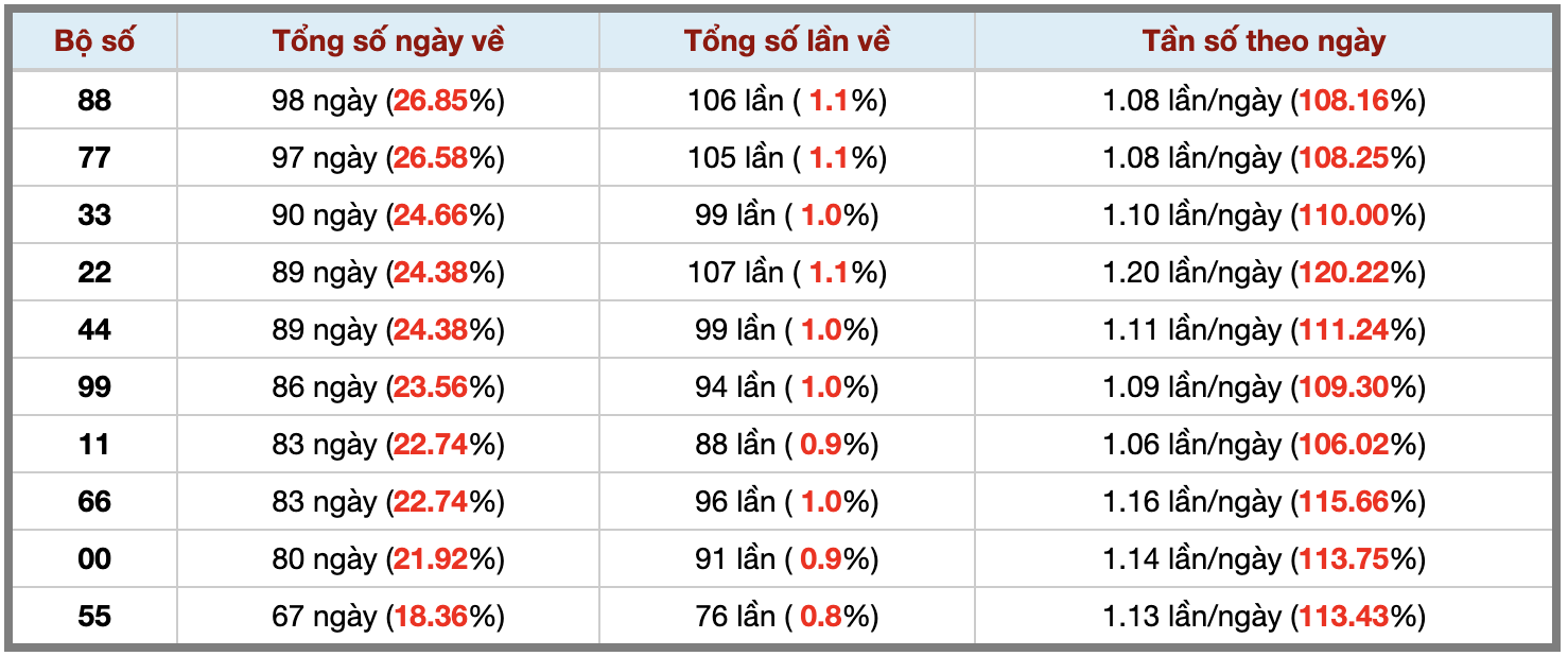 Thống kê kép XSMB 3042026 - Phân tích XSMB Thứ 5 hôm nay 3