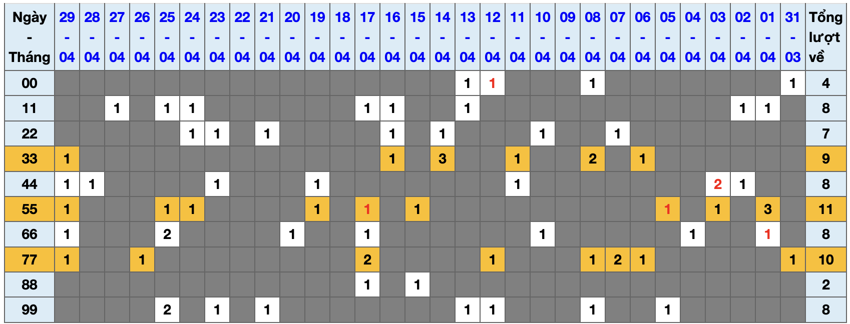 Thống kê kép XSMB 3042026 - Phân tích XSMB Thứ 5 hôm nay 1