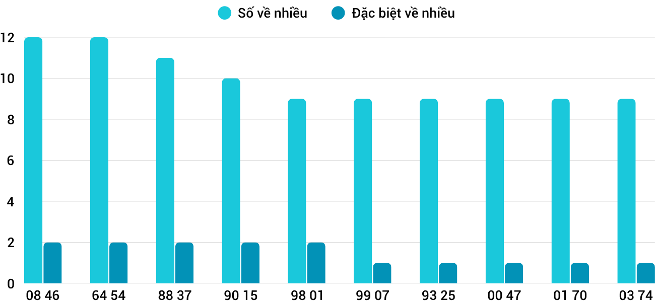 Thống kê XSMT 952026 - Phân tích Xổ số Miền Trung 9-5 Thứ 7 3