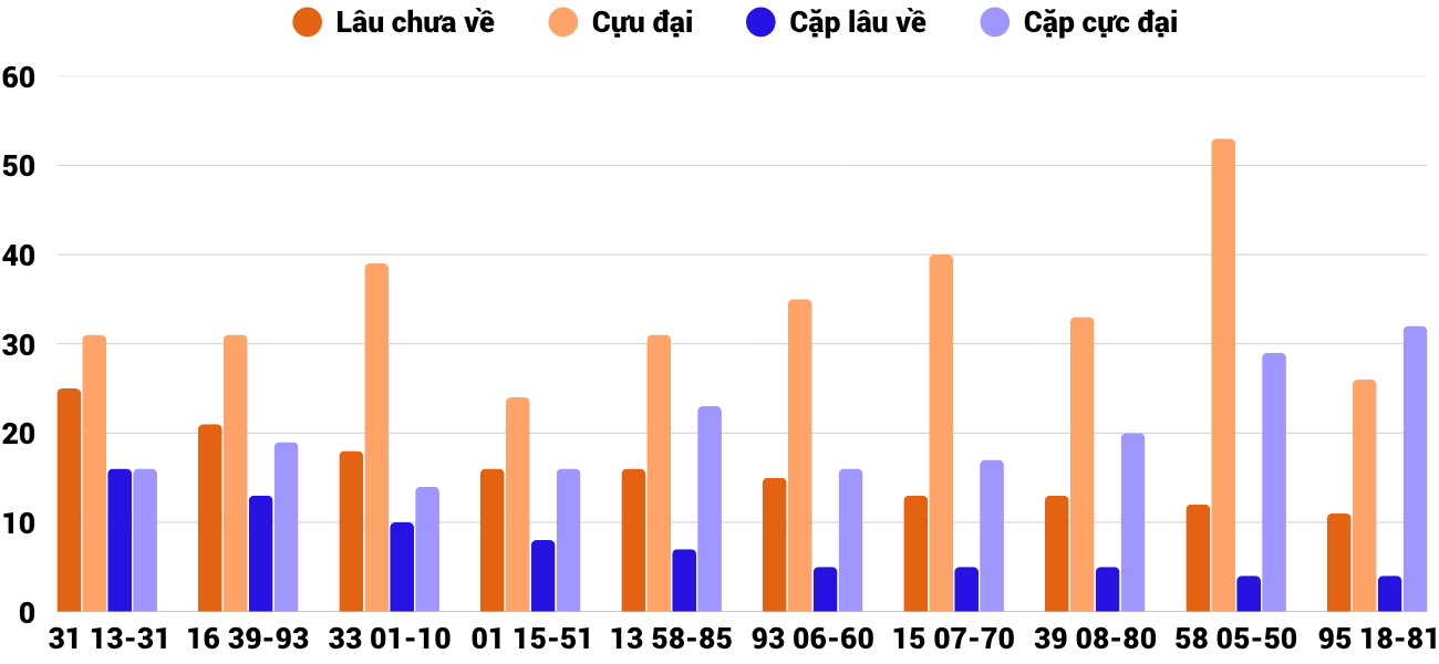 Thong-ke-cap-so-lau-chua-xuat-hien-xsdng-13-5-2026 Thong-ke-cap-so-lau-chua-xuat-hien-xsdng-13-5-2026