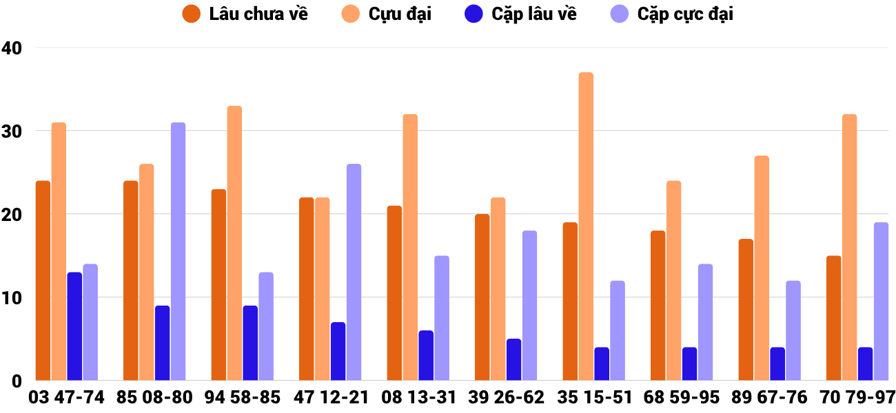 Thong-ke-cap-so-lau-chua-xuat-hien-xsgl-15-5-2026 Thong-ke-cap-so-lau-chua-xuat-hien-xsgl-15-5-2026