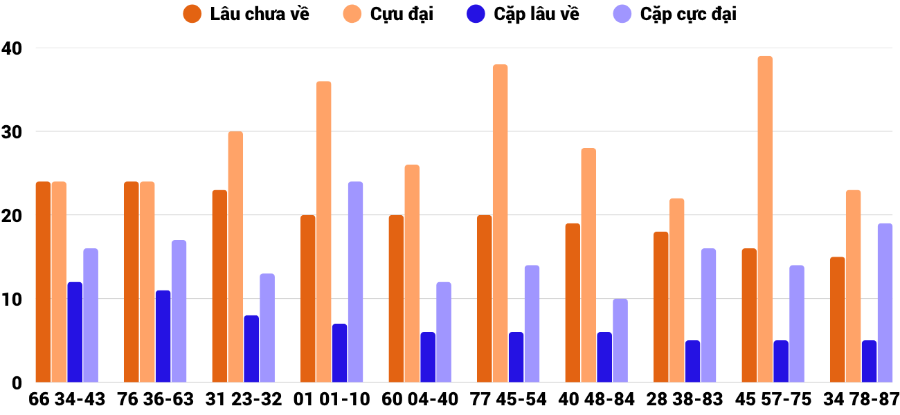 Thong-ke-cap-so-lau-chua-xuat-hien-xspy-18-5-2026 Thong-ke-cap-so-lau-chua-xuat-hien-xspy-18-5-2026