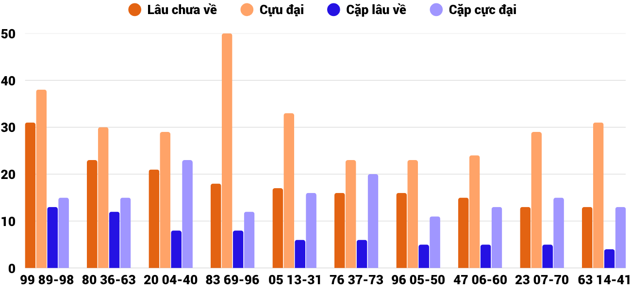 Thong-ke-cap-so-lau-chua-xuat-hien-xstth-17-5-2026 Thong-ke-cap-so-lau-chua-xuat-hien-xstth-17-5-2026