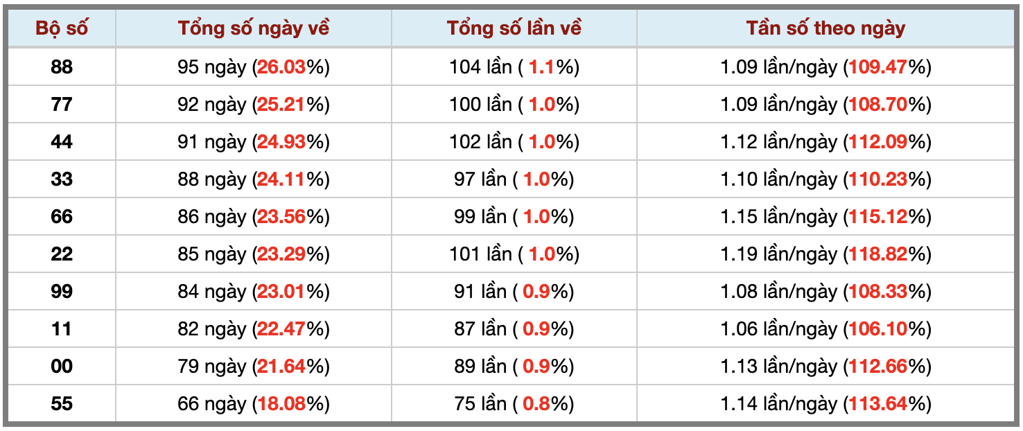 Thống kê kép XSMB 1952026 - Phân tích XSMB Thứ 3 hôm nay 3 Thống kê kép XSMB 1952026 - Phân tích XSMB Thứ 3 hôm nay 3
